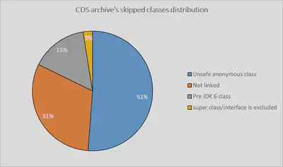 Missed classes distribution