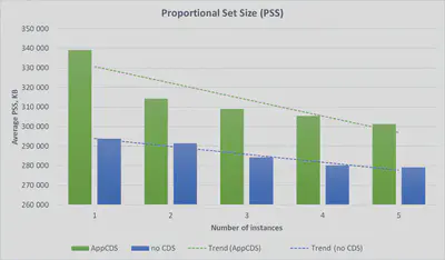 PSS comparison for multiple instances