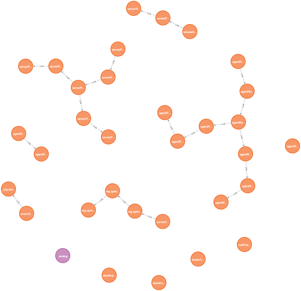 How to visualize a Spring Integration graph with Neo4j? Toparvion.Pro