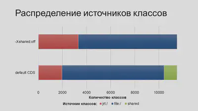 Сравнение потенциала CDS vs AppCDS