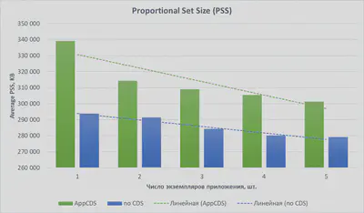 Сравнение PSS для множества экземпляров