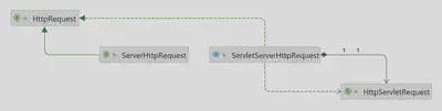 Генеалогическое древо интерфейса HttpRequest